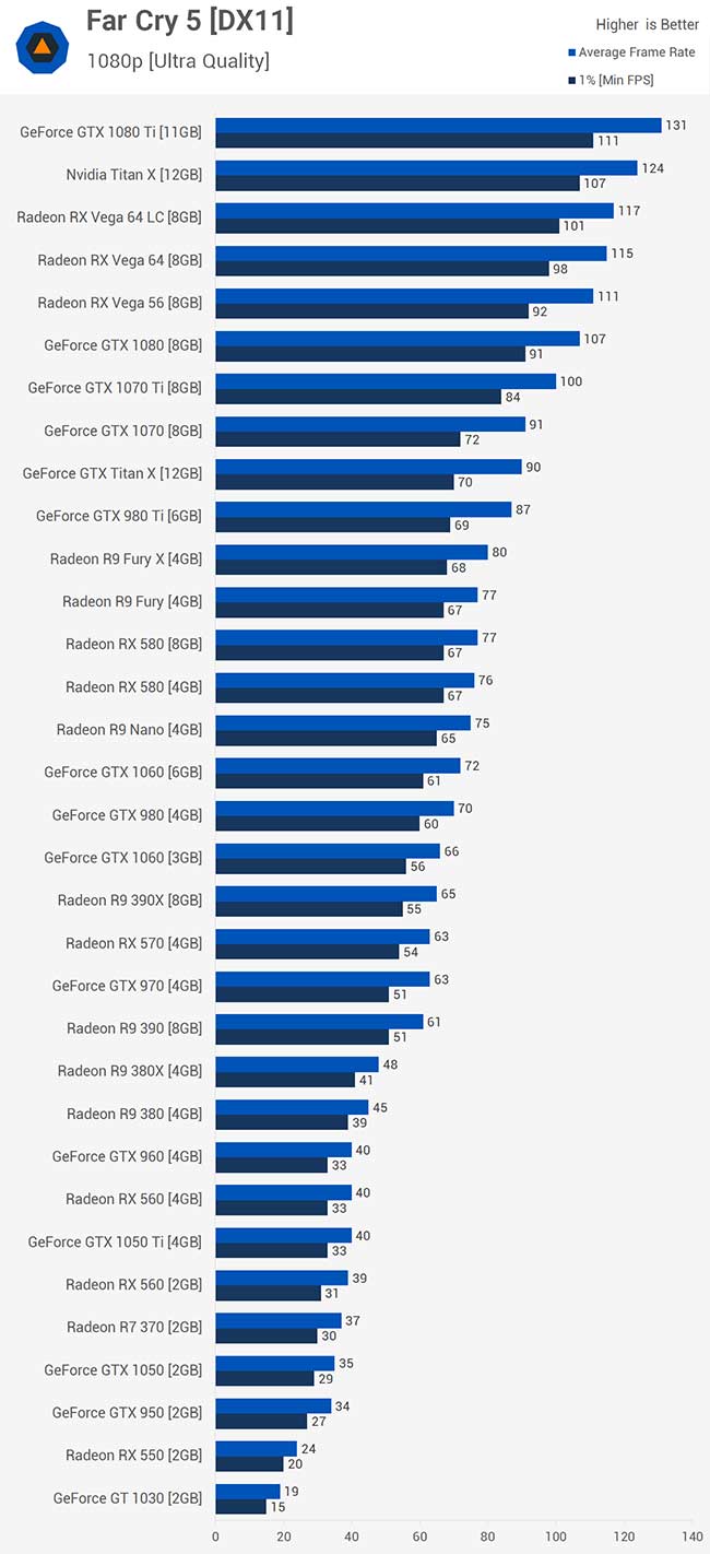 Far Cry 5 - сравнение производительности видеокарт. GTX - 1050/1070/1060